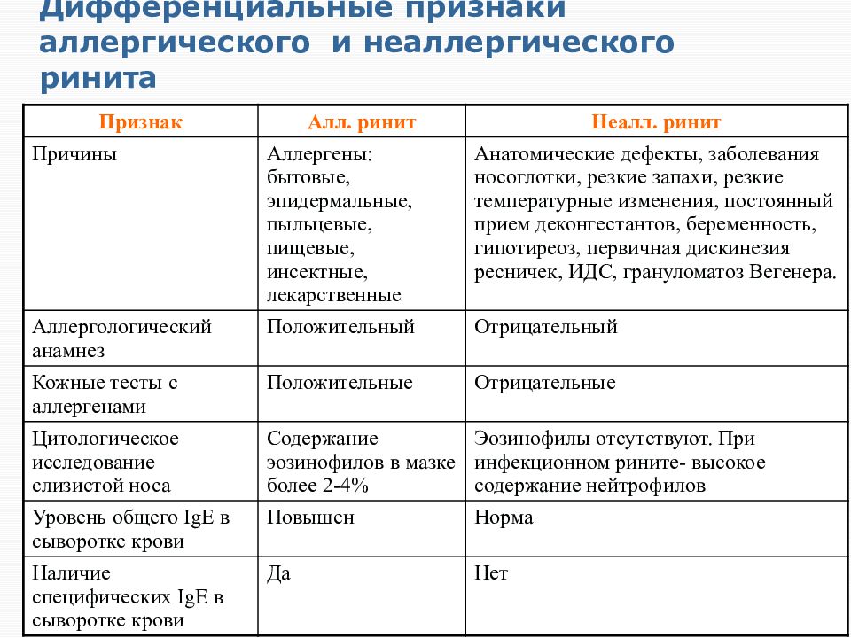 Диагноз аллергический ринит. Дифференциальный диагноз аллергического ринита. Диагноз острый аллергический ринит. Диф диагноз аллергического ринита. Дифференциальный диагноз аллергического ринита у детей.