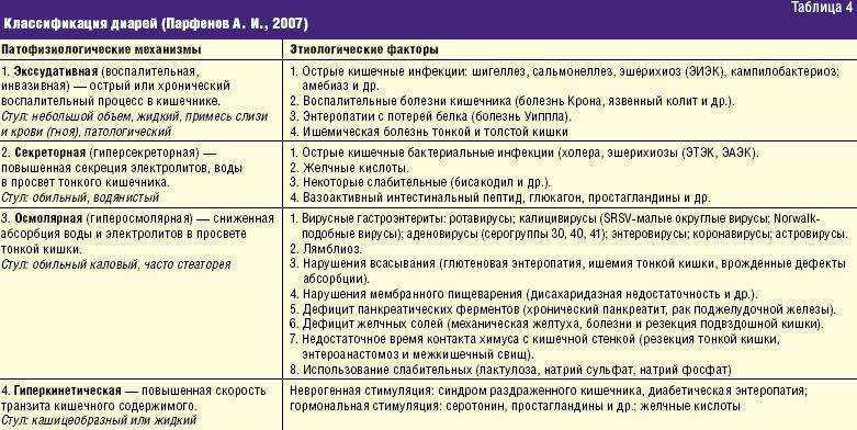 Как лечить светлый кал у взрослого: причины появления