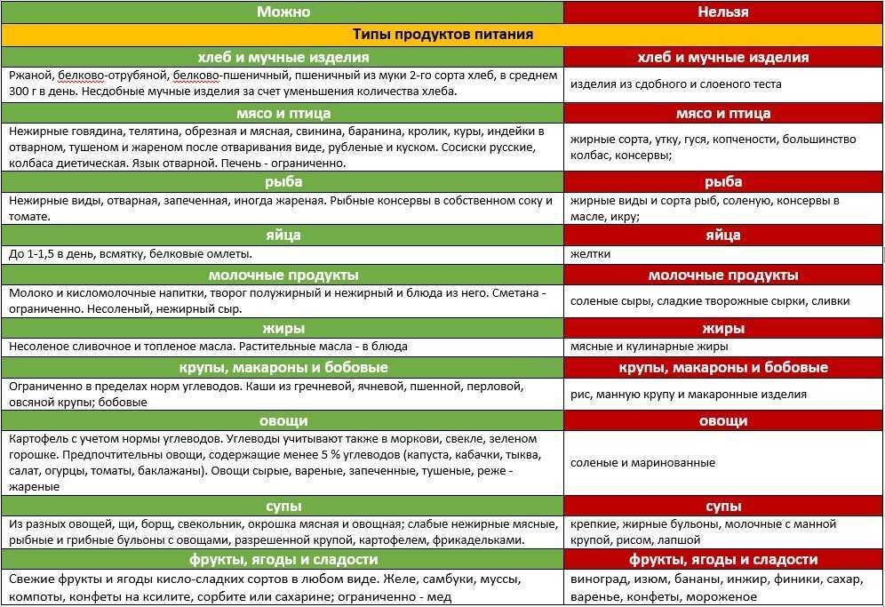 Диета стол 8 список продуктов