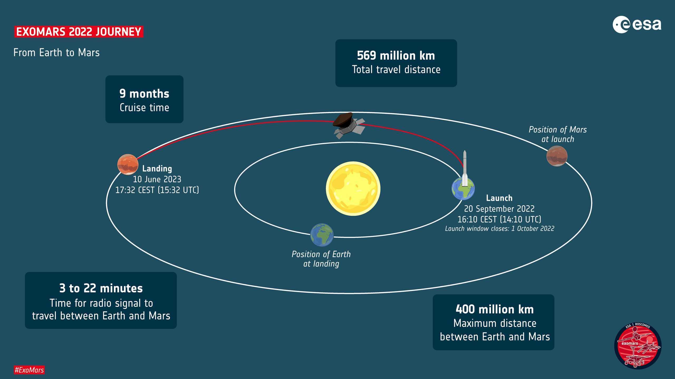 EXOMARS 2022. Путь от земли до Марса. Траектория полёта от земли к Марсу. Траектория полета на Марс.