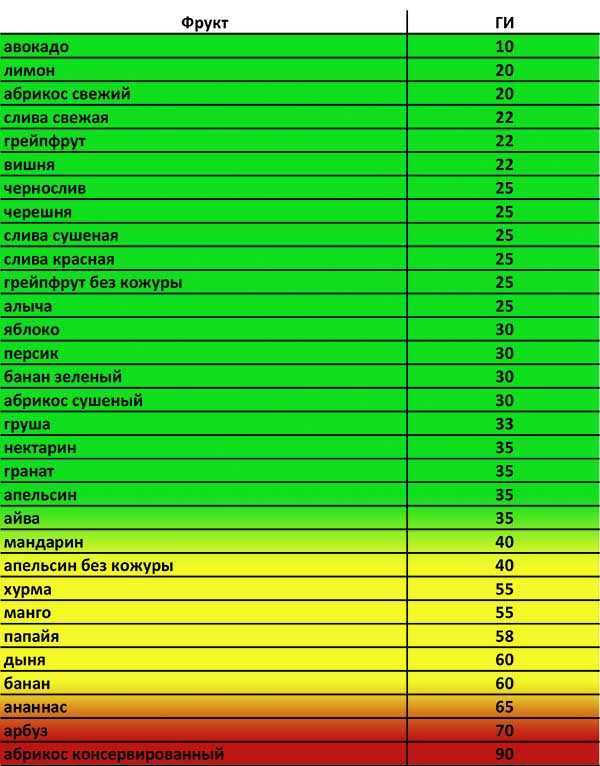 Гликемический индекс сахара. Фрукты разрешенные при сахарном диабете 2 типа. Какие фрукты можно диабетикам 2.