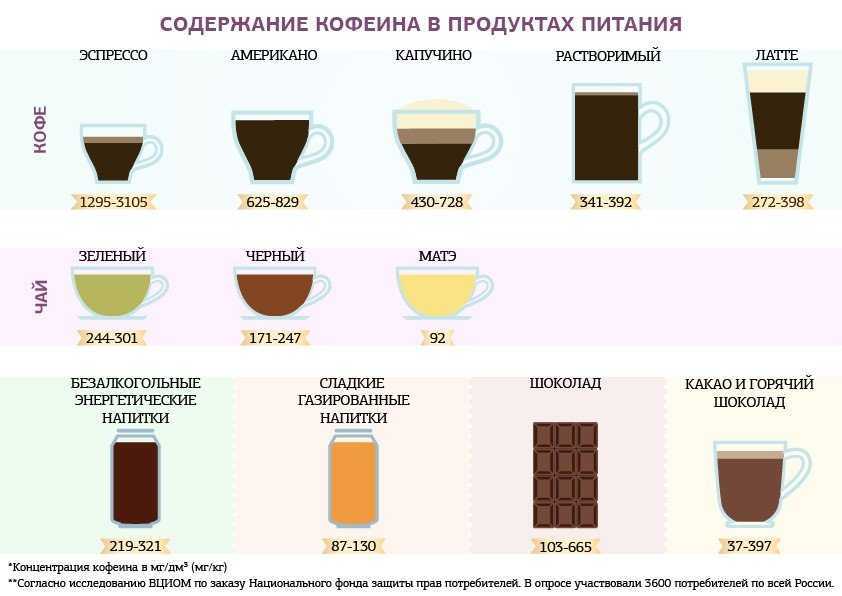 Сильнее кофеина. Содержание кофеина в кофе на 100 мл. Содержание кофеина в капучино и латте. Содержание кофеина в кофе таблица. Кофеин в чае и кофе таблица.