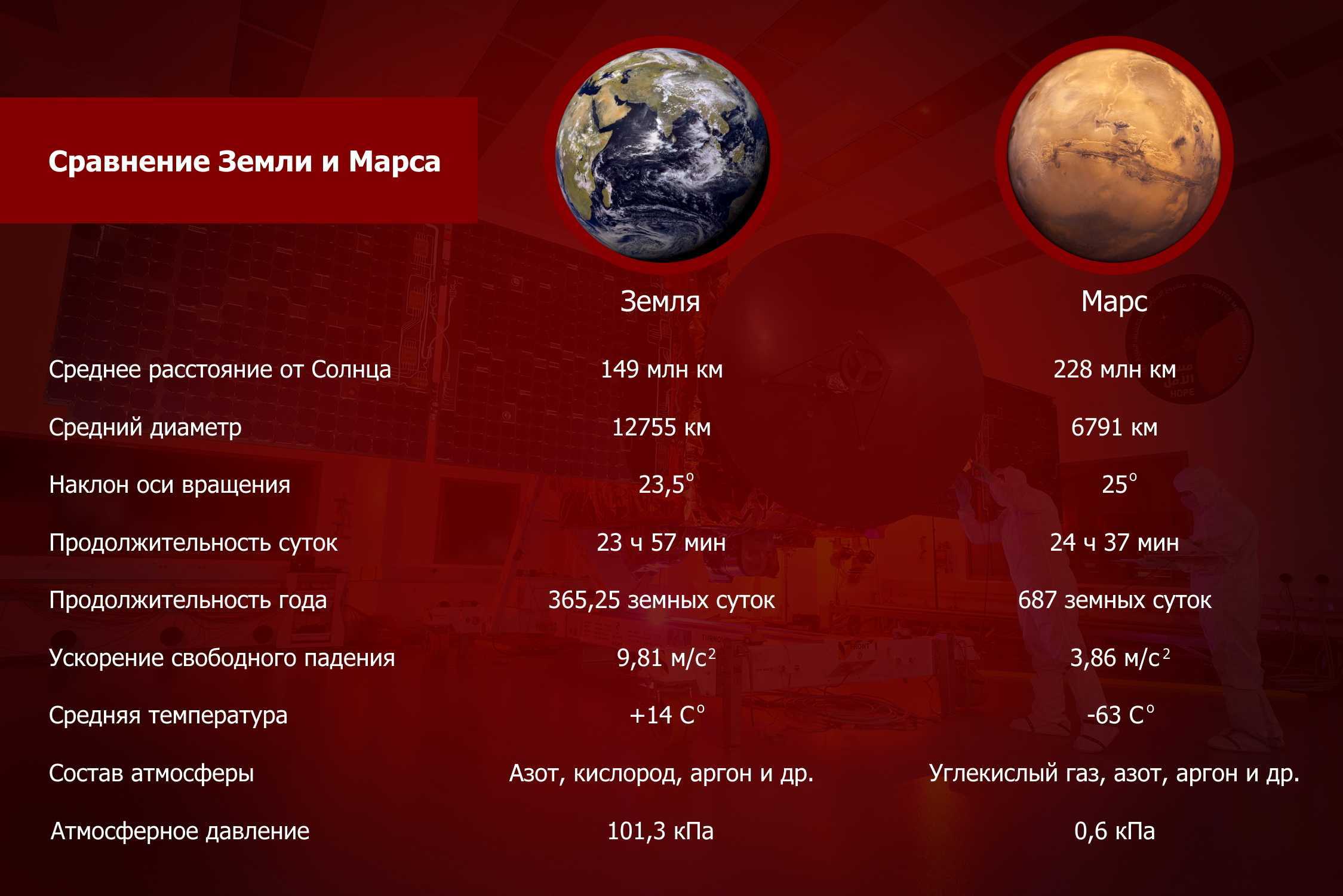 Свет летит до марса. Характеристики Марса и земли. Программа освоение Марса. Сколько времени лететь на Марс. Характеристика земли.