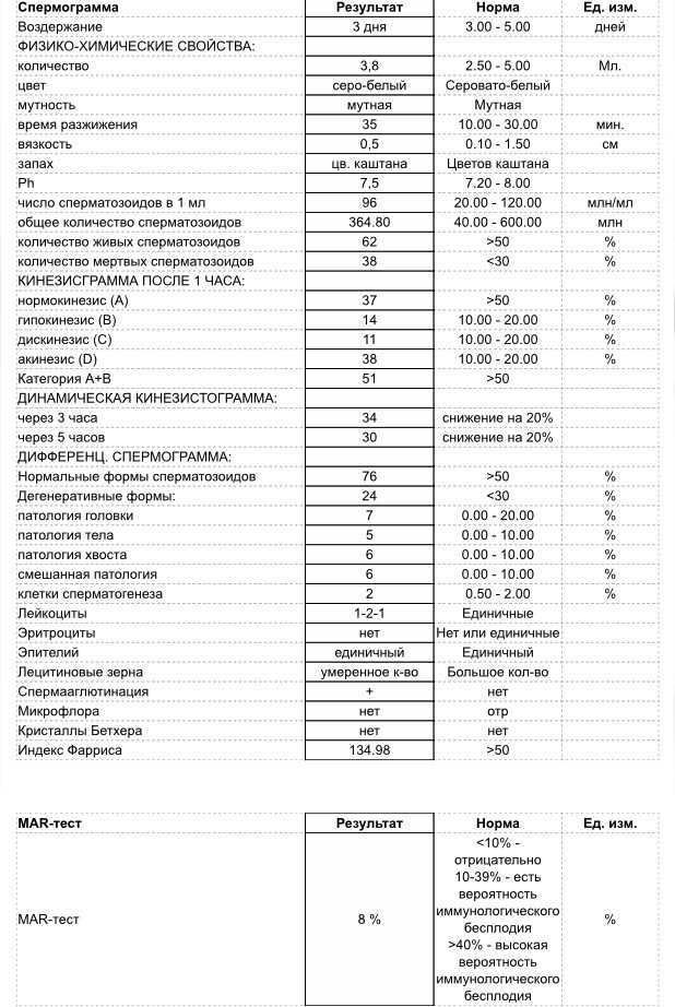 Калькулятор расшифровки спермограммы. Показатели анализа спермограмма. Анализ спермограмма нормальные показатели. Спермограмма анализ норма. Микроскопическое исследование спермограммы норма.