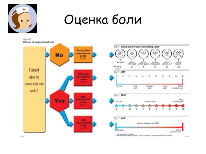 Характер интенсивности боли