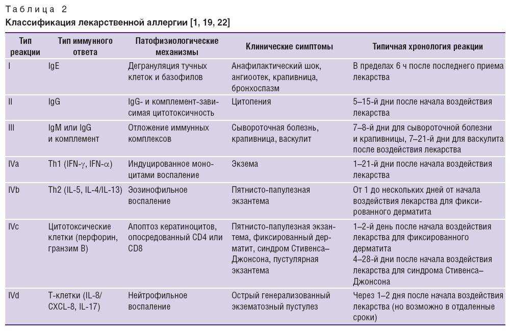 Лекарственная реакция. Типы аллергических реакций таблица. Классификация лекарственных средств от аллергии. Лекарственная аллергия классификация. Пищевая аллергия классификация.