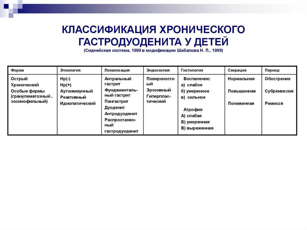 Гастродуоденит у детей презентация