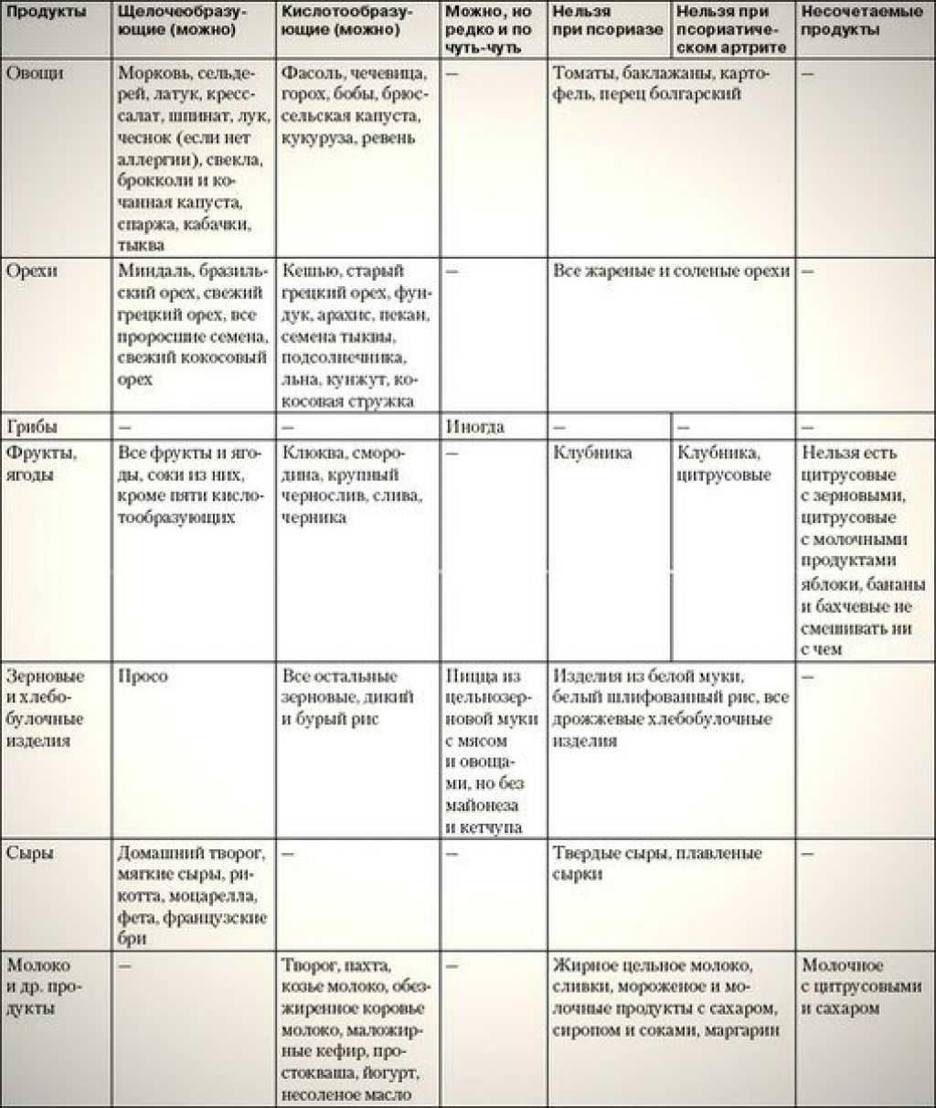 Диета при псориазе — таблица продуктов. меню и рецепты на диете при псориазе