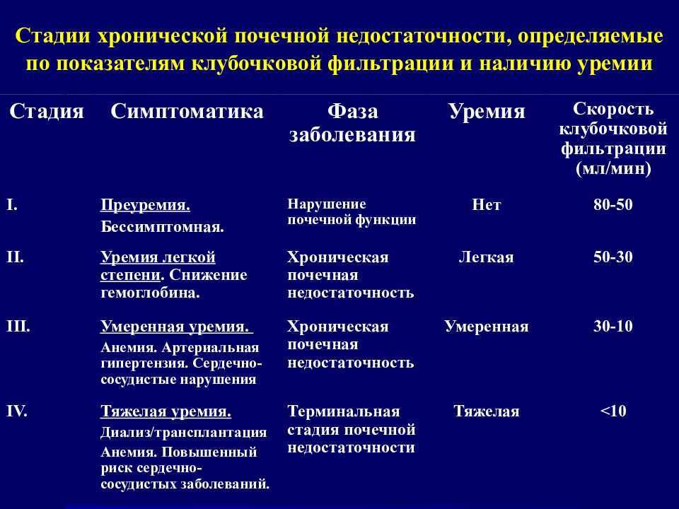 Хроническая почечная недостаточность хроническое заболевание