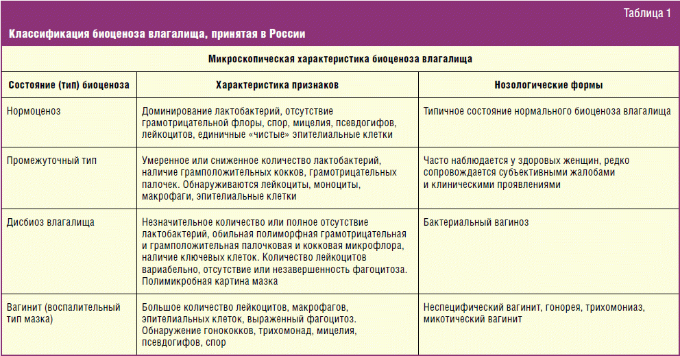 Лечение дисбактериоза в гинекологии у женщин препараты схема лечения