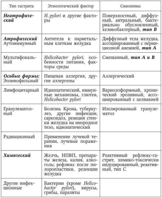 План диеты при гастрите