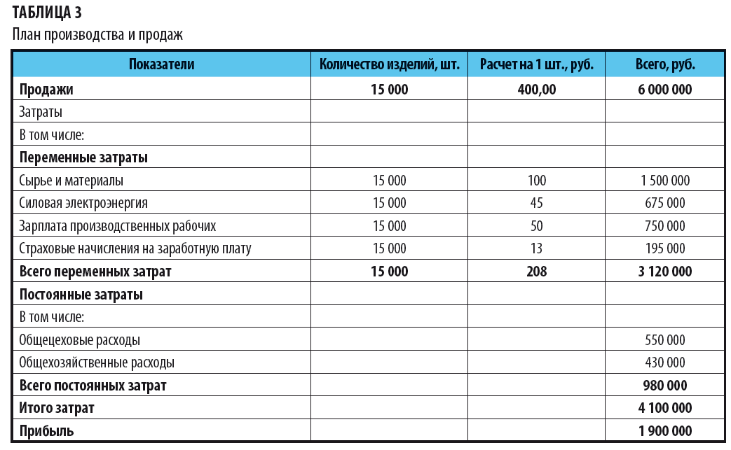 План продаж косметики