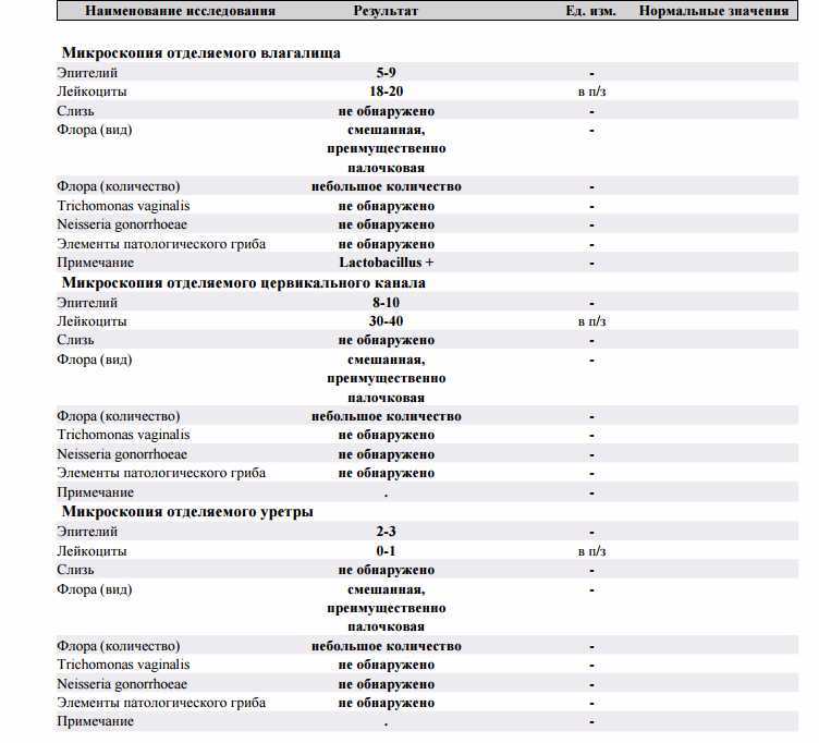 Уретра повышенные лейкоциты