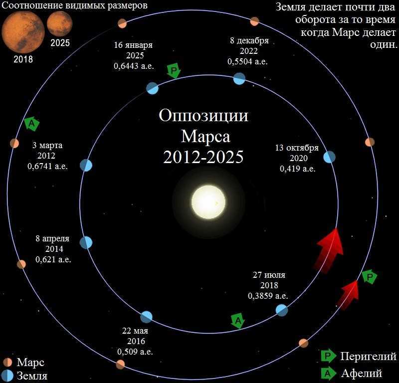 Сколько по времени нужно лететь до марса :: инфониак