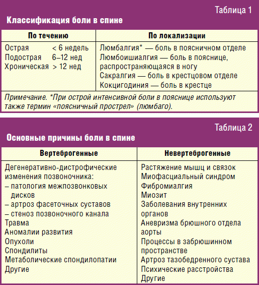 Схема лечения полиартроза