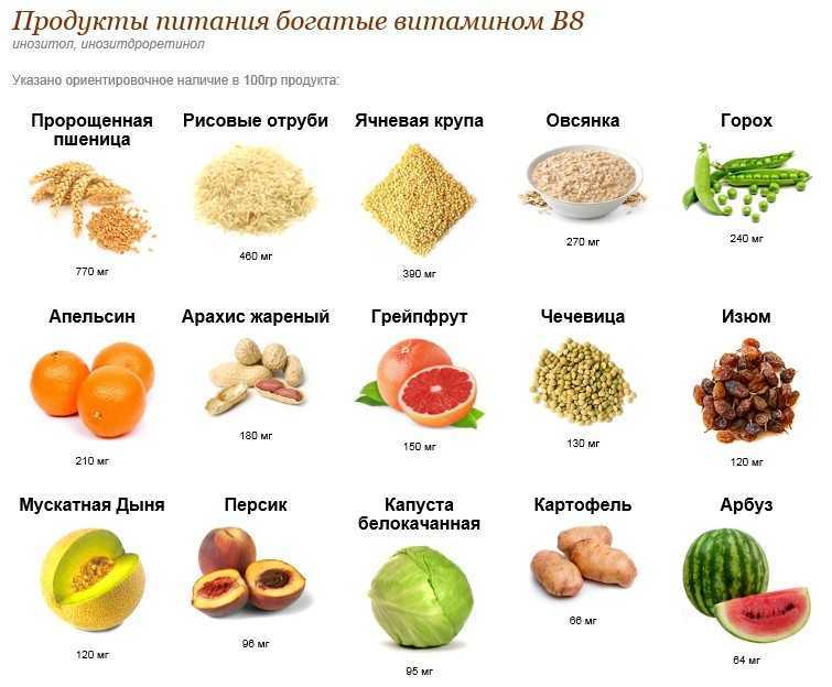 В каких продуктах содержится витамин в фото