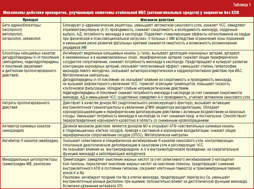 Карта больного с гипертонической болезнью