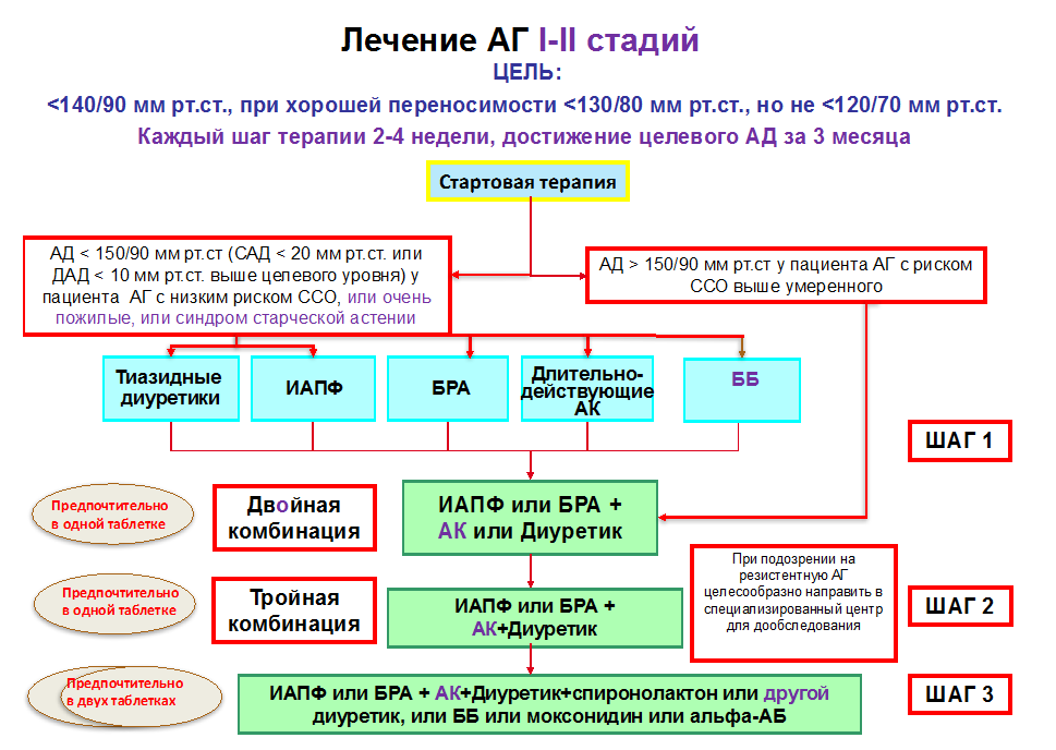Эффективные таблетки от повышенного давления: топ-15