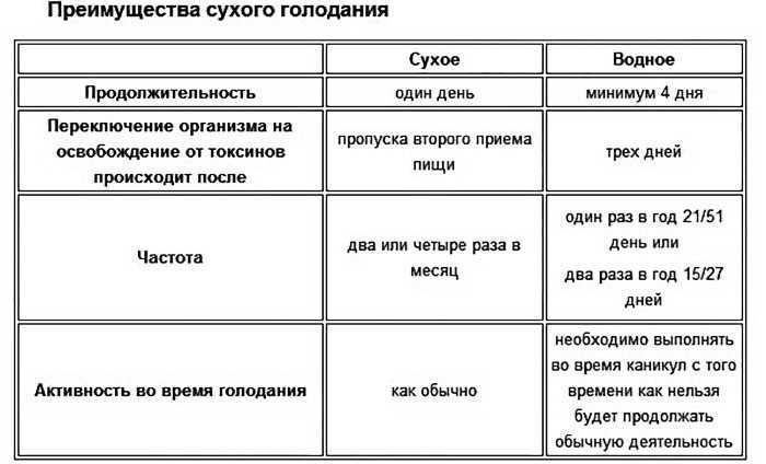 Угланов в.ю. | сухое лечебное голодание. преимущества. | личный опыт. -