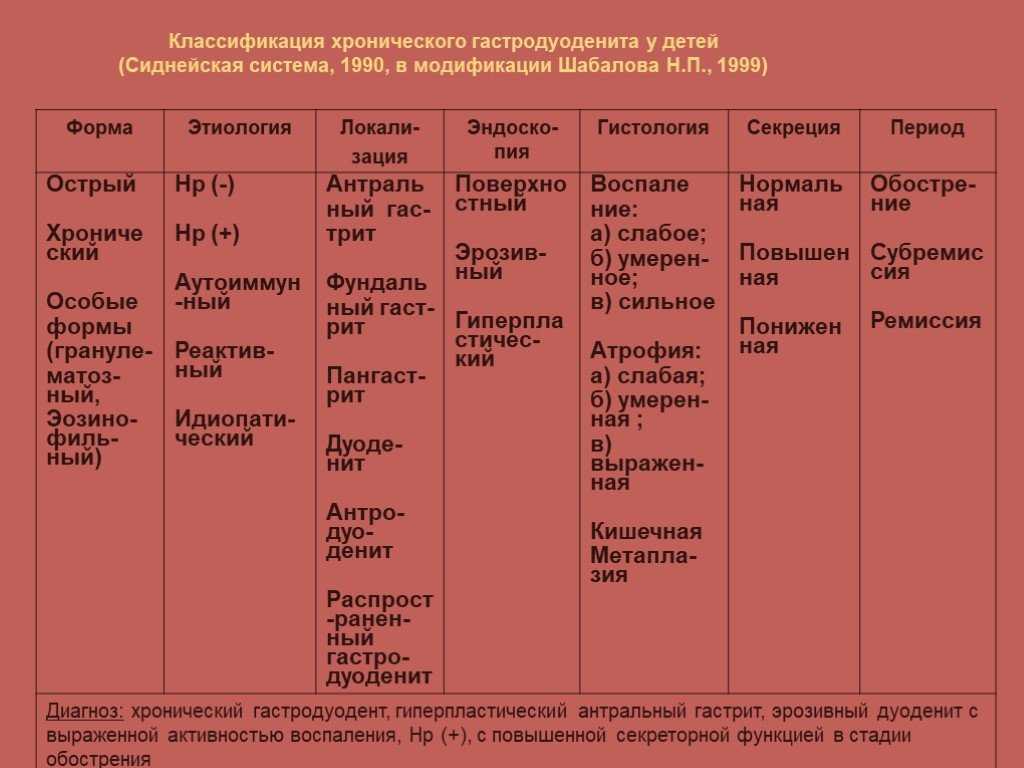 Эрозивный гастродуоденит лечение препараты схема