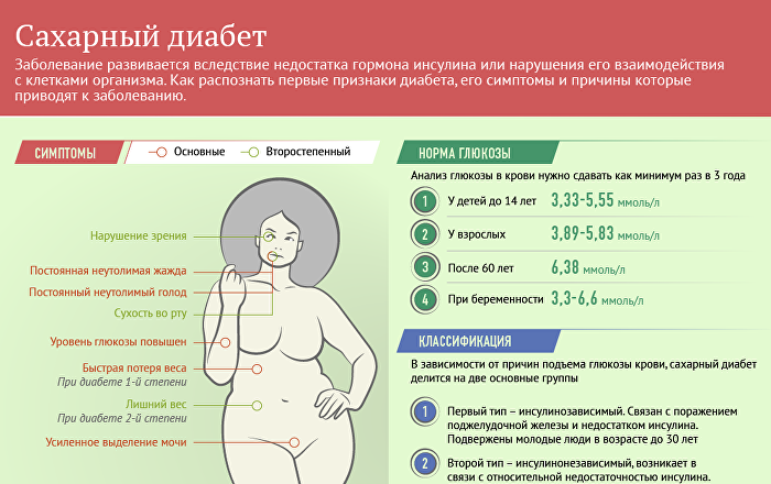 Симптомы высокого сахара в крови, причины, лечение, диета