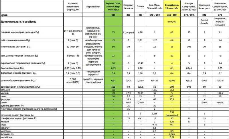 Таблица комплексов. Витаминные комплексы сравнение таблица. Витамины для беременных сравнение составов. Таблица сравнение витаминно-Минеральных комплексов. Сравнение составов витаминных комплексов.
