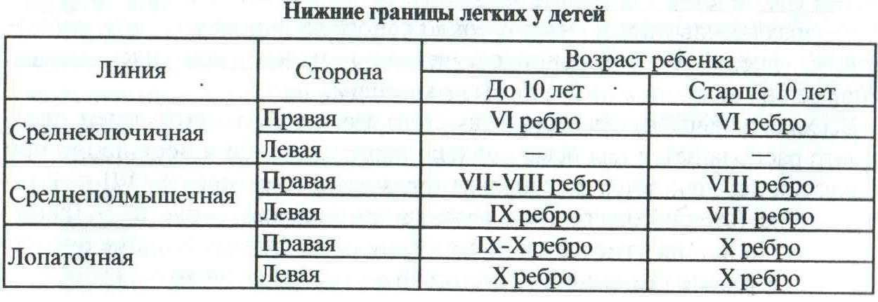 Перкуссия легких: сравнительная и топографическая, норма и границы