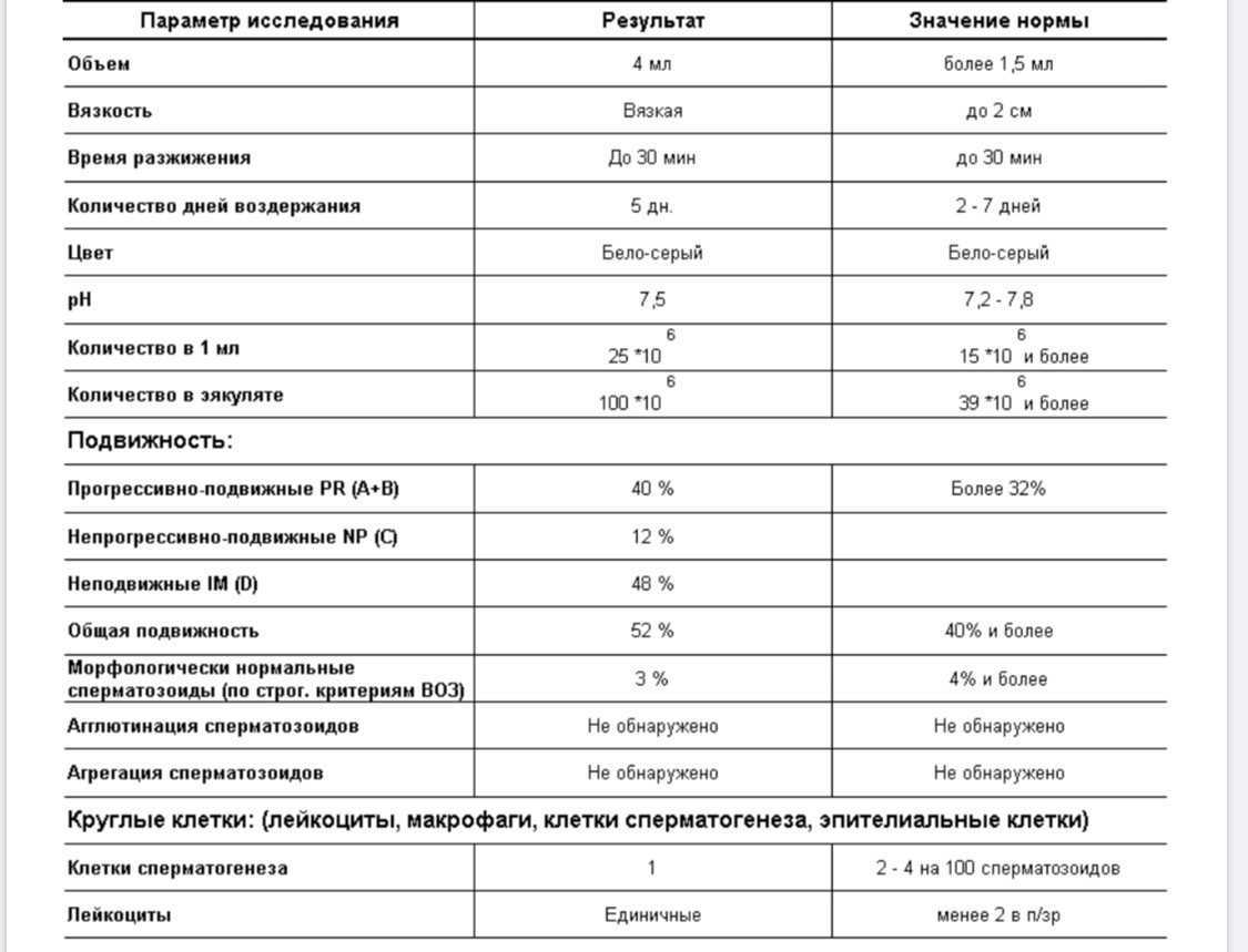 Нормальная спермограмма