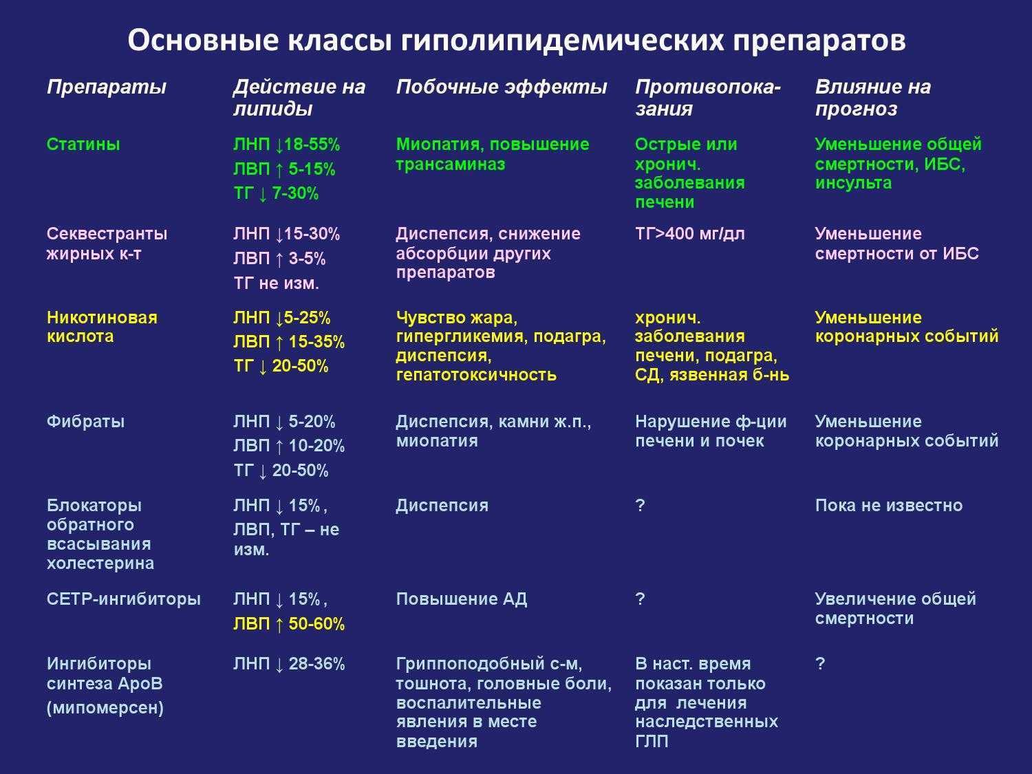 Препараты обладающие антисклеротическим действием презентация