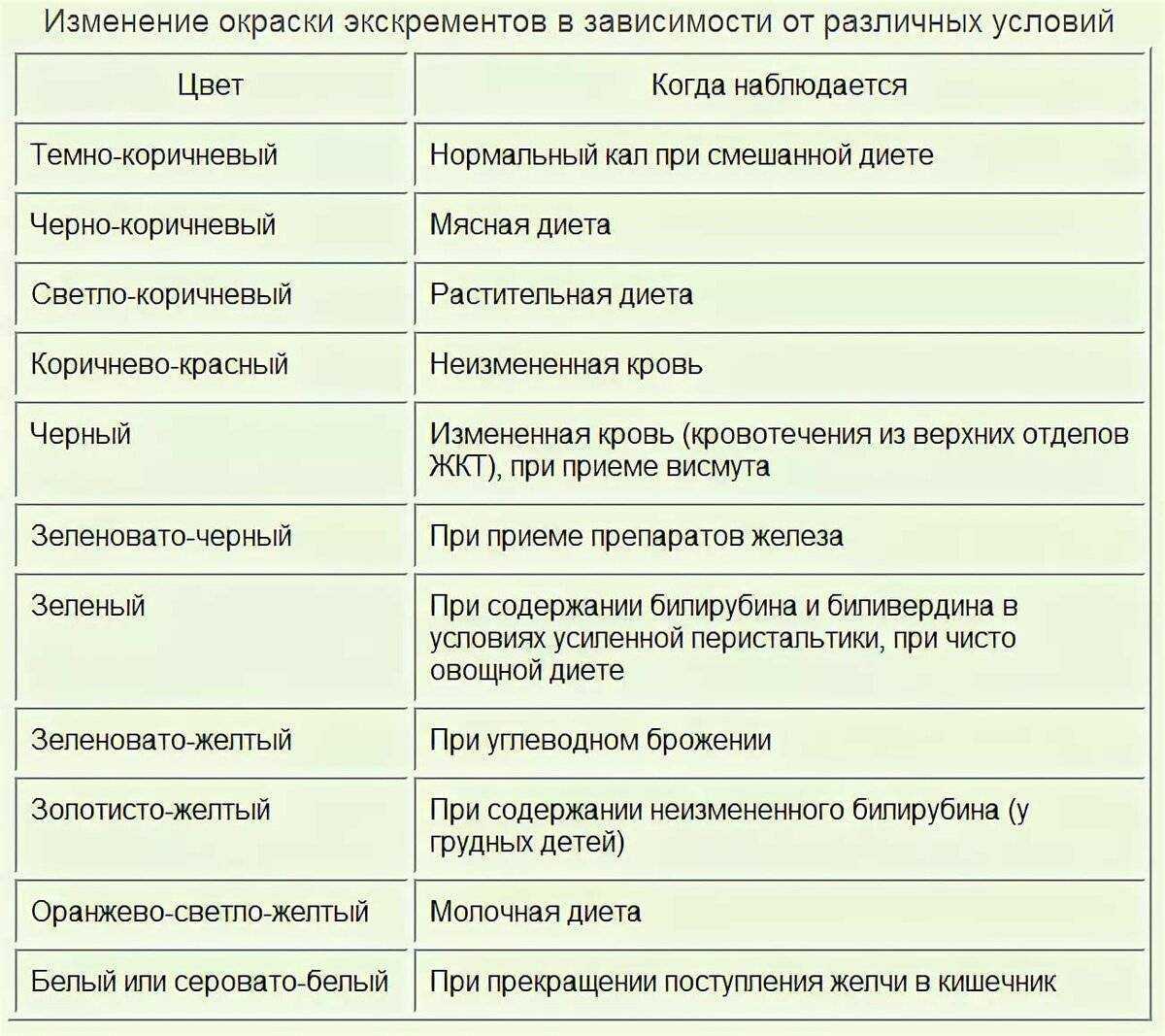 Цвет кала у взрослого