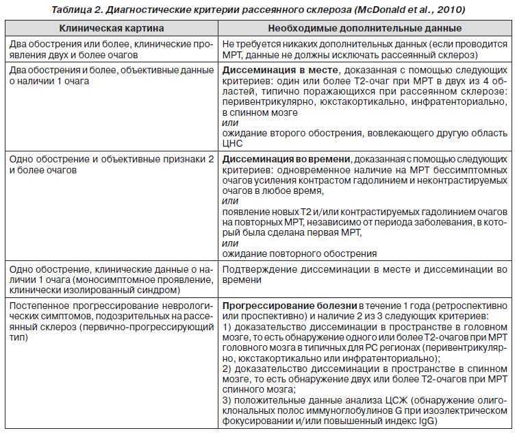 Рассеянный склероз - симптомы, лечение