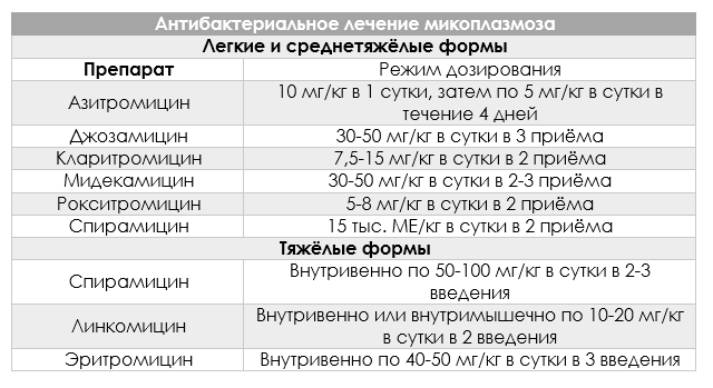 Микоплазма хоминис и гениталиум: анализы и лечение