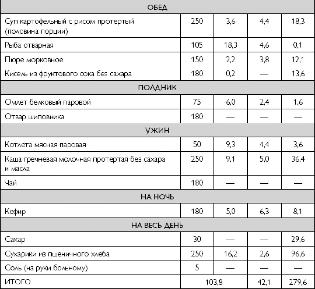 Диета при панкреатите