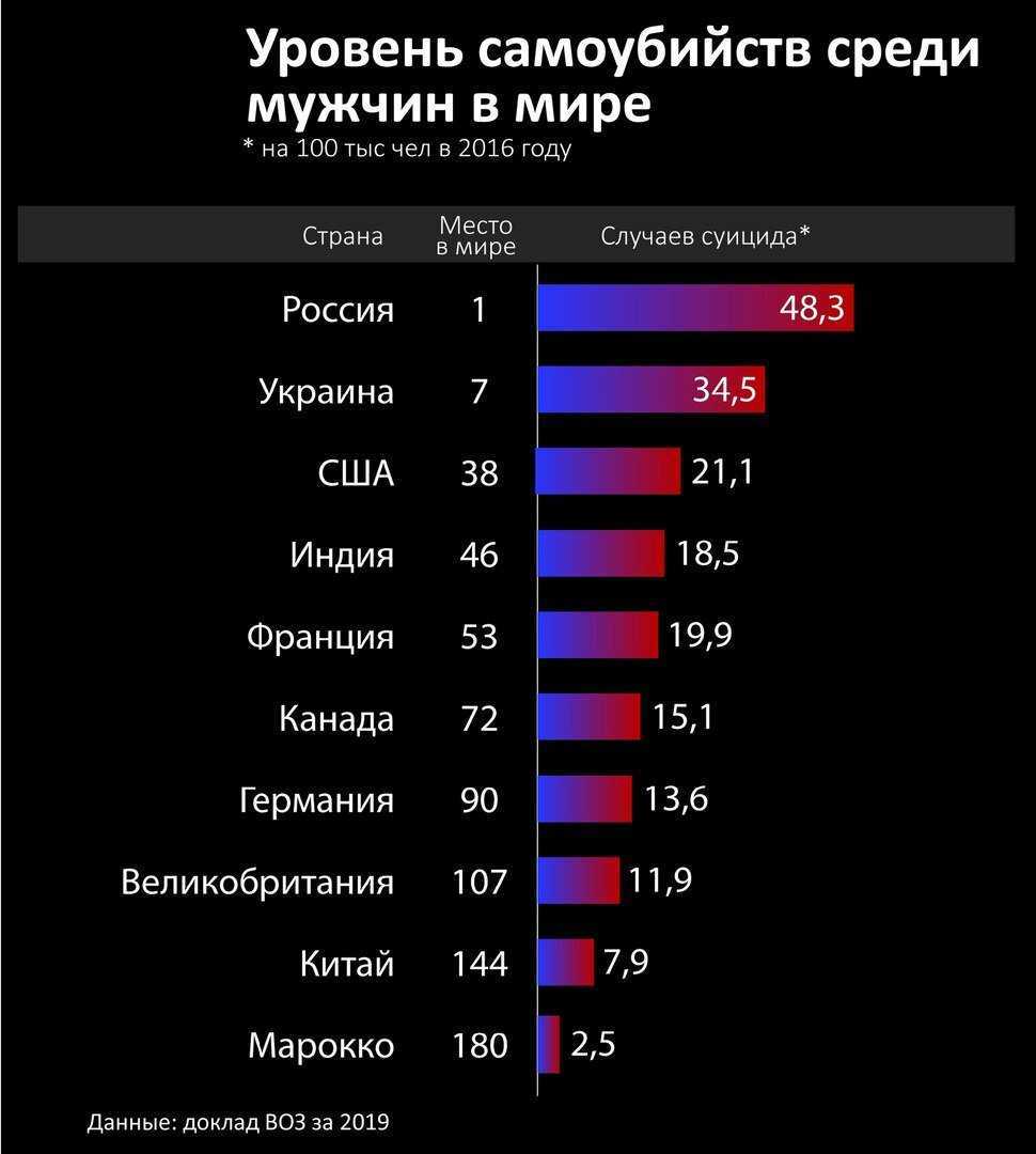 Статистика суицидов в России 2020
