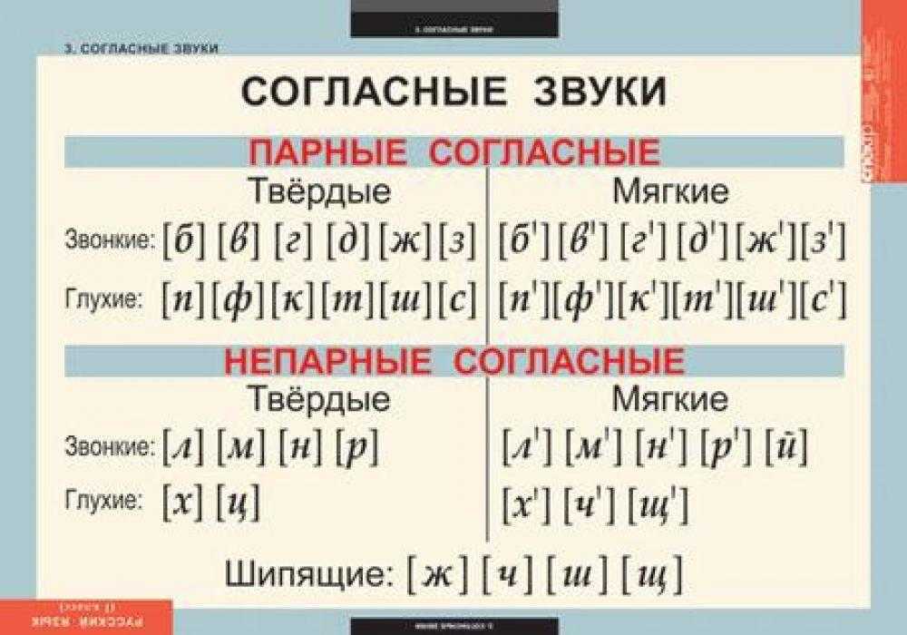 Одновременное сочетание звуков. Таблица звонких и глухих звуков мягких и твёрдых. Звуки глухие и звонкие Твердые и мягкие согласные таблица. Таблица твердых и мягких согласных звуков звонких и глухих. Таблица гласных согласных звонких глухих твердых.