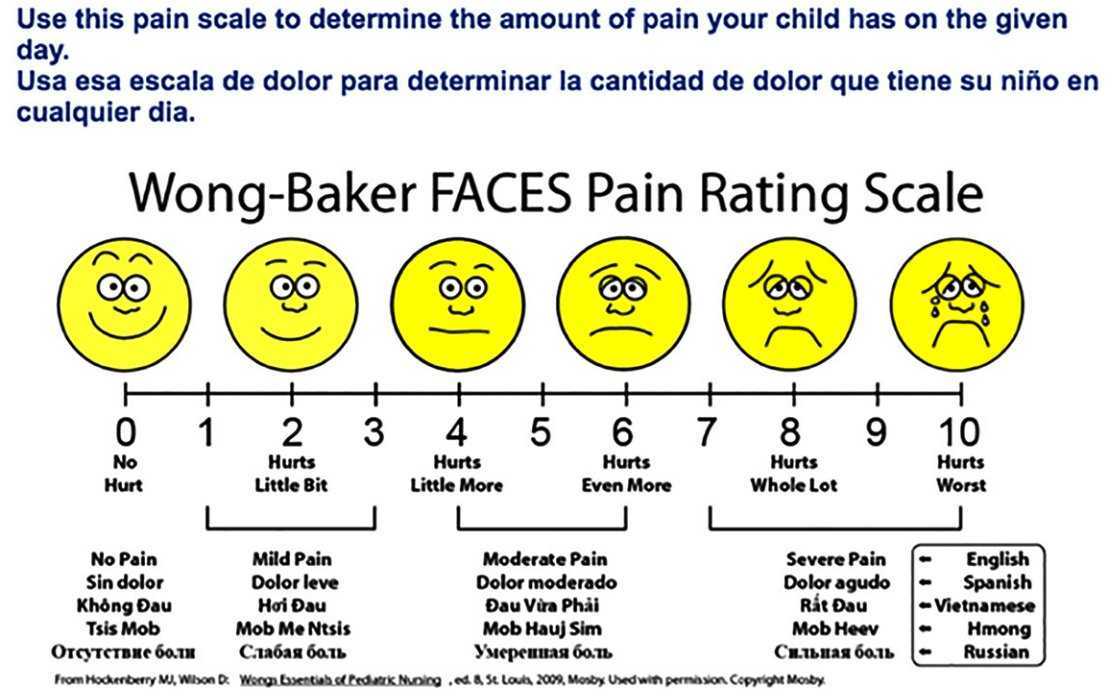 Степени боли. Шкала оценки боли Вонг Бейкера. Визуально-аналоговая шкала (vas) оценки боли). Шкала мимической оценки боли. Цифровая рейтинговая шкала оценки боли.