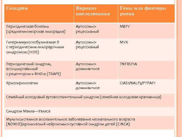 Периодическая болезнь презентация