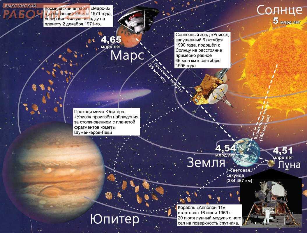 Сколько лететь до Марса. Путь от земли до Марса. Сколько лететь до Марса от земли. Полет от земли до Марса.