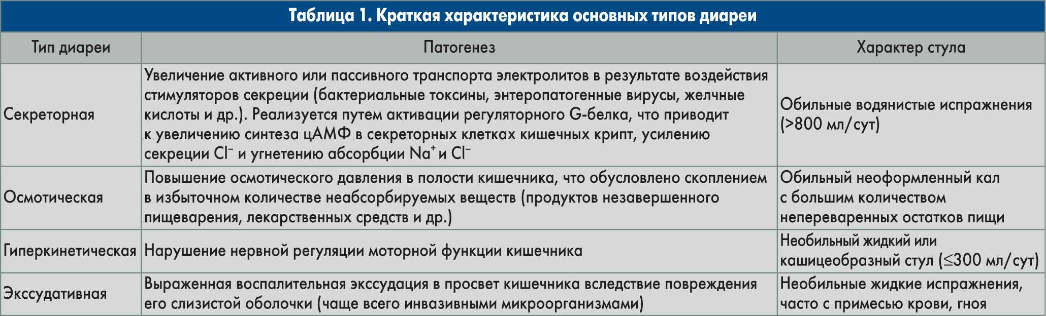 Диарей 1. Типы диареи таблица. Характеристика основных типов диареи. Типы диарей при кишечных инфекциях. Критерии хронической диареи.