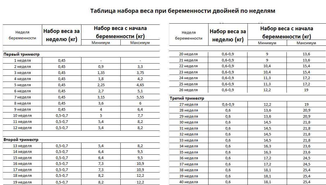 Вес при беременности по неделям. Норма прибавки веса у беременных по неделям. Прибавка в весе у беременных по неделям норма таблица. Прибавка в весе при беременности по неделям норма таблица. Нормы набора веса при беременности по неделям норма.