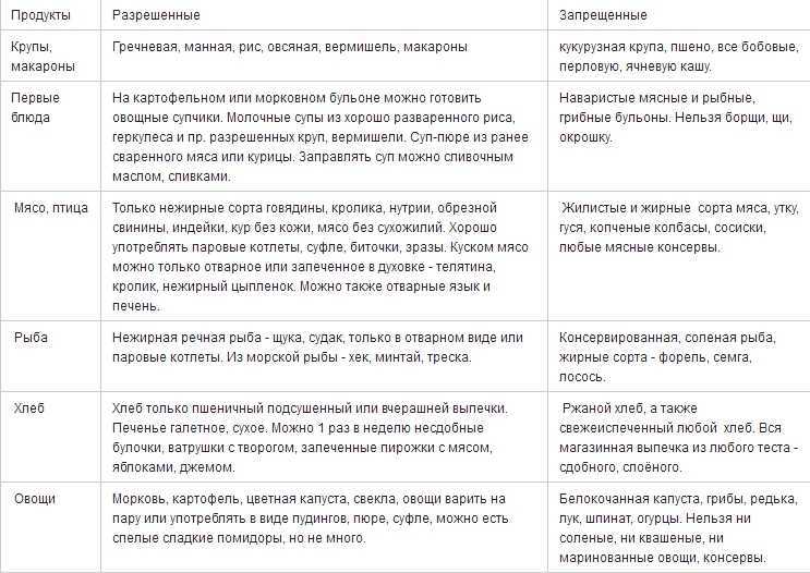 Лечебная диета №1: меню, продукты, рецепты | food and health