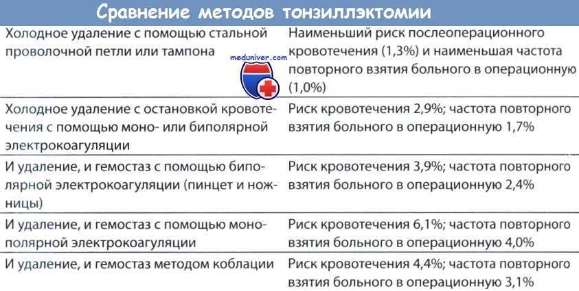 Тонзиллит, гланды