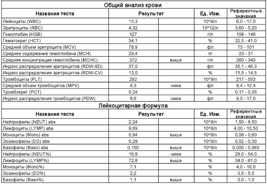 Общий анализ крови расшифровка таблица. Расшифровка общего анализа крови нормативы. Таблица нормальных показателей общего анализа крови. Расшифровка общего анализа крови у мужчин таблица.