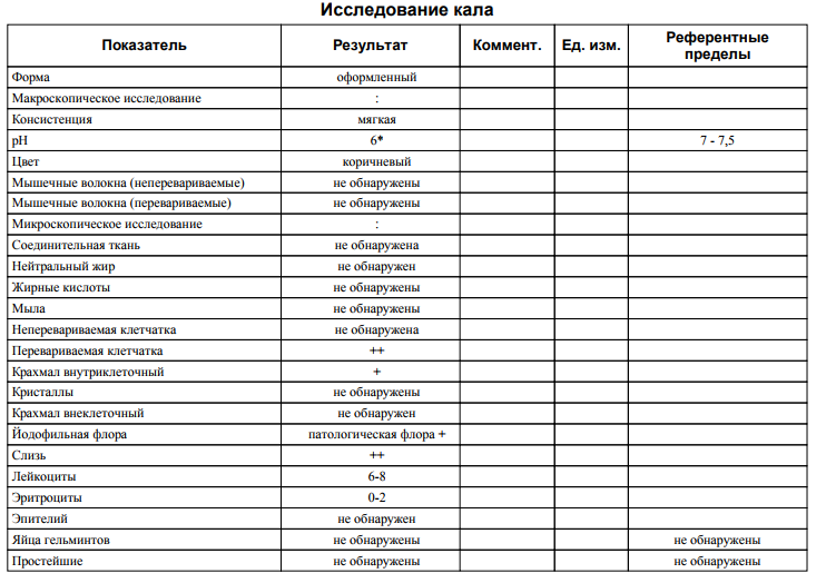 Анализ кала: виды, результаты | университетская клиника