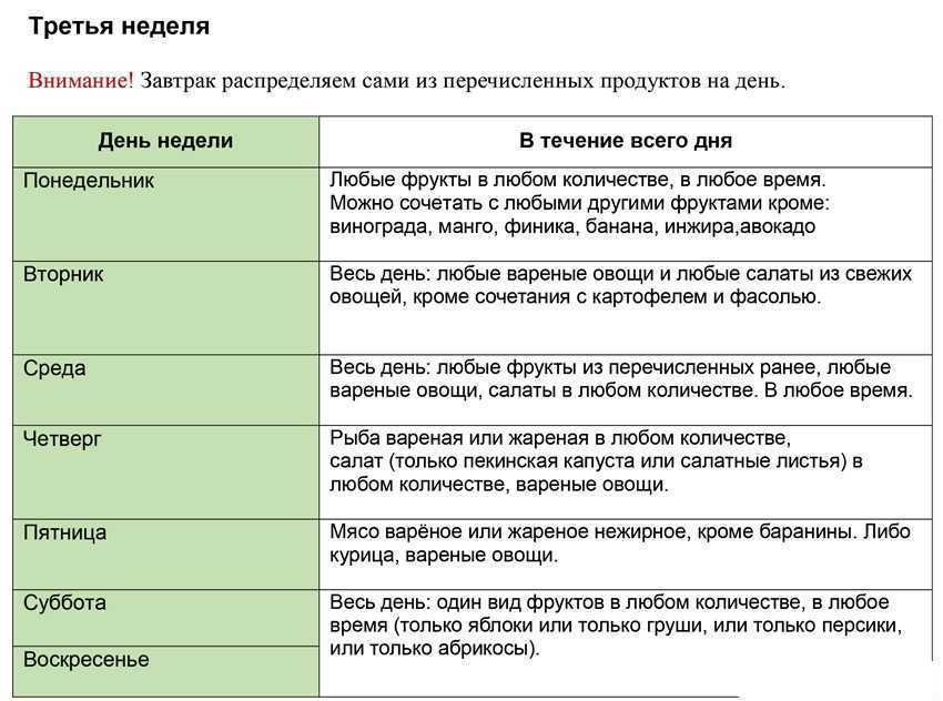 Диета магги: меню на 4 недели таблицей, отзывы и результаты, фото до и после