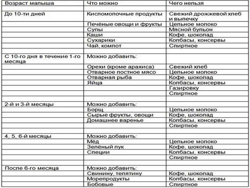 Малышу месяц что можно кушать маме - детская городская поликлиника №1 г. магнитогорска
