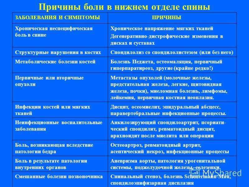 Причины боли. Причины возникновения болей в спине. Укажите возможные причины возникновения болей в спине. Факторы, вызывающие боли в спине. Основная причина боли в спине.