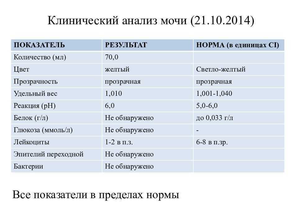 Анализ мочи женщина 60 лет норма. Клинический анализ мочи нормальные показатели норма. Нормальные показатели мочи ОАМ. Клинический анализ мочи норма. Нормальные показатели анализа мочи ОАМ.