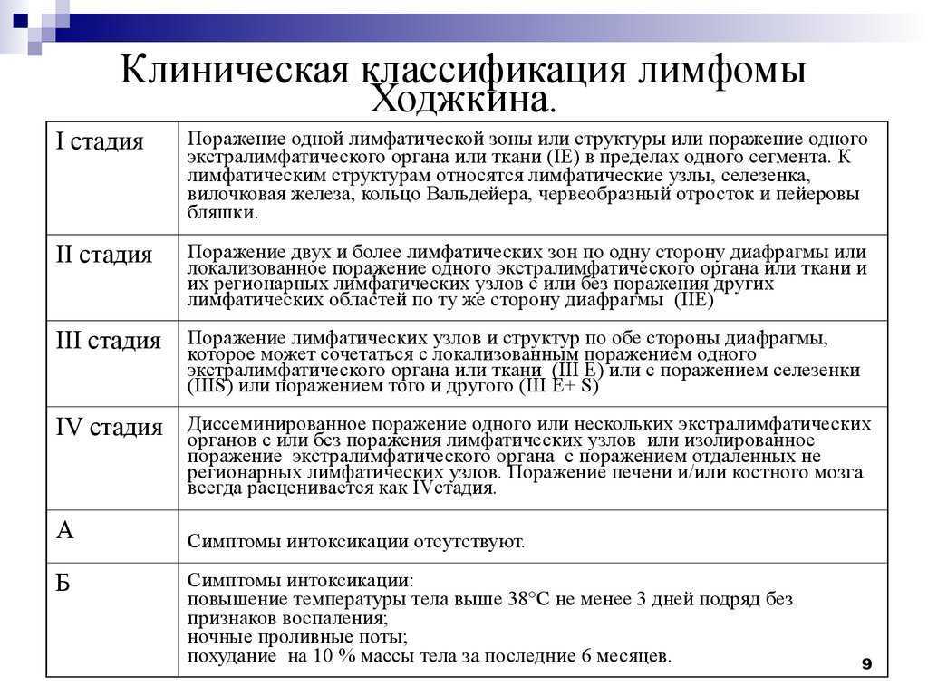 Результаты терапии лимфомы ходжкина у детей и подростков с использованием протокола gpoh-hd-2003 | nasdr