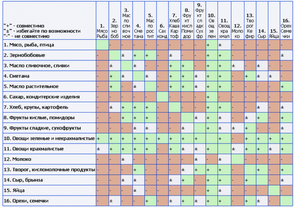Таблица совместимости продуктов для правильного питания - dietoid